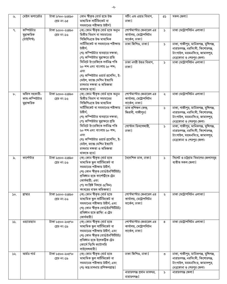 পোস্টমাস্টার জেনারেল এর কার্যালয় মেট্রোপলিটন সার্কেল ঢাকা নিয়োগ বিজ্ঞপ্তি ২০২৫ 6